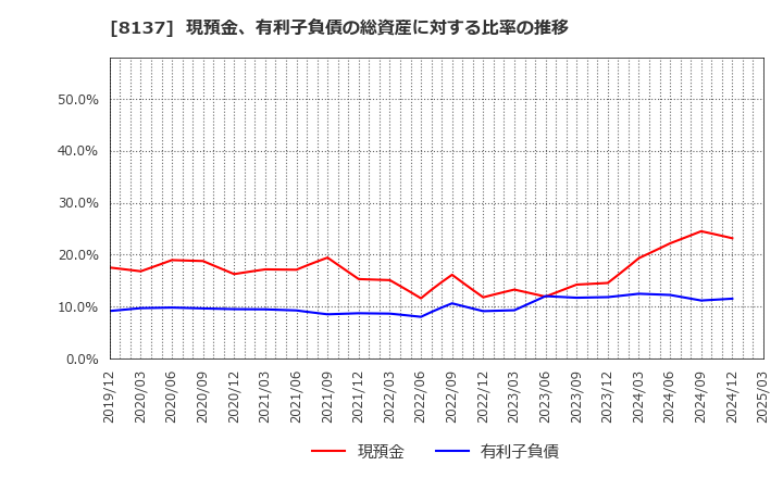 8137 サンワテクノス(株): 現預金、有利子負債の総資産に対する比率の推移