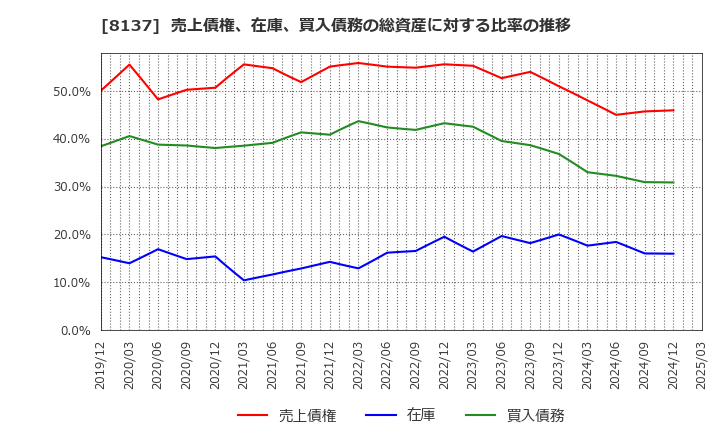 8137 サンワテクノス(株): 売上債権、在庫、買入債務の総資産に対する比率の推移
