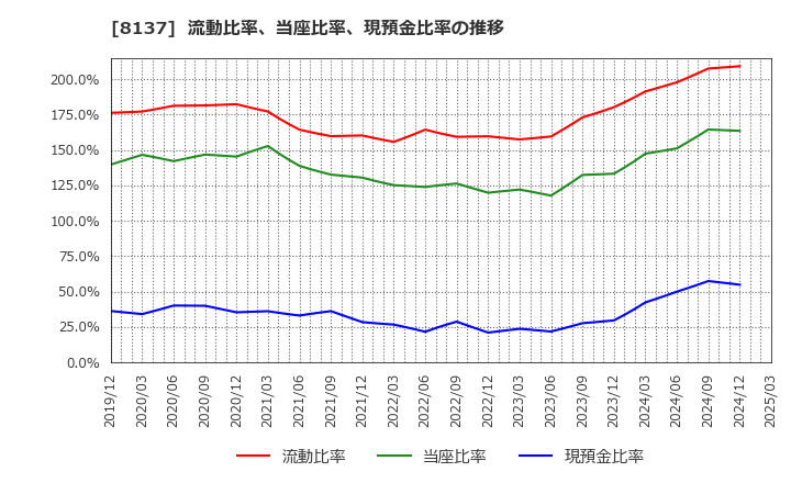 8137 サンワテクノス(株): 流動比率、当座比率、現預金比率の推移