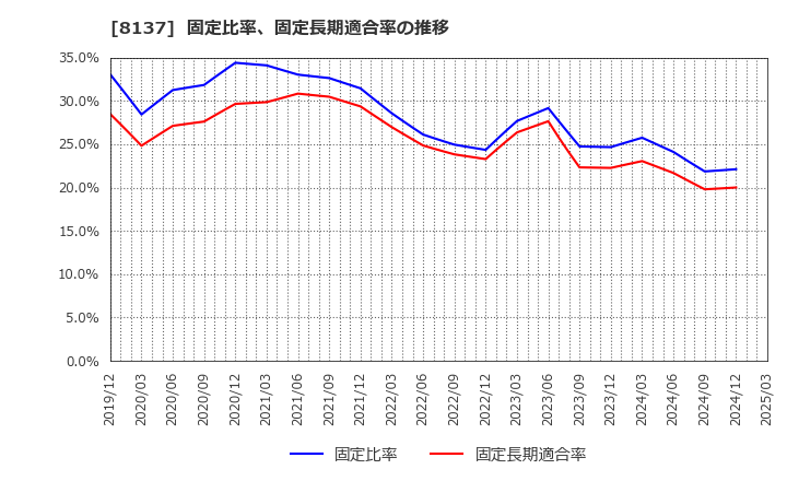 8137 サンワテクノス(株): 固定比率、固定長期適合率の推移