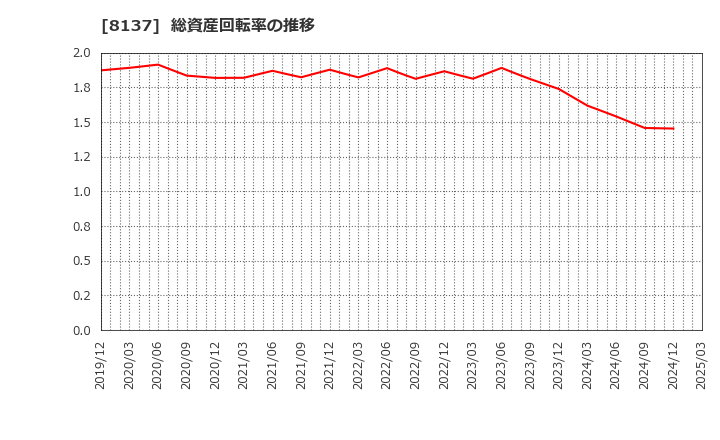 8137 サンワテクノス(株): 総資産回転率の推移