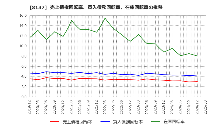 8137 サンワテクノス(株): 売上債権回転率、買入債務回転率、在庫回転率の推移