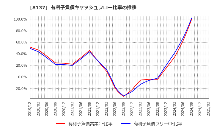 8137 サンワテクノス(株): 有利子負債キャッシュフロー比率の推移