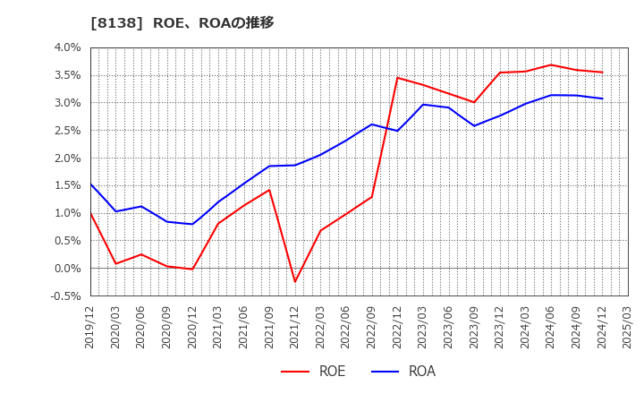 8138 三京化成(株): ROE、ROAの推移
