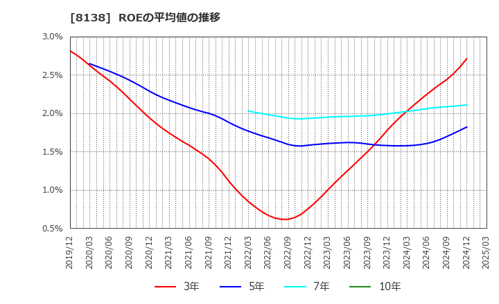 8138 三京化成(株): ROEの平均値の推移