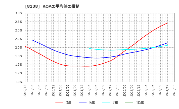8138 三京化成(株): ROAの平均値の推移