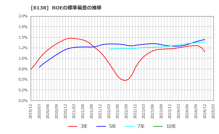8138 三京化成(株): ROEの標準偏差の推移