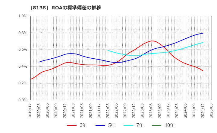 8138 三京化成(株): ROAの標準偏差の推移