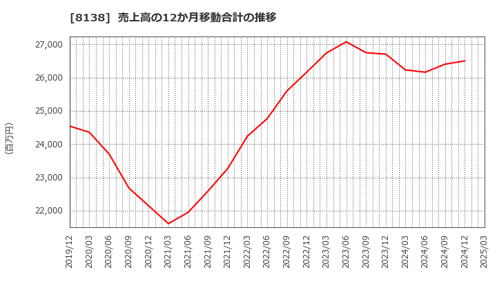 8138 三京化成(株): 売上高の12か月移動合計の推移