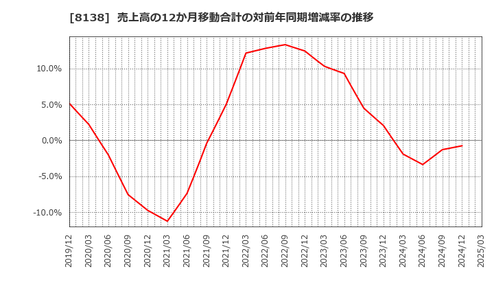 8138 三京化成(株): 売上高の12か月移動合計の対前年同期増減率の推移