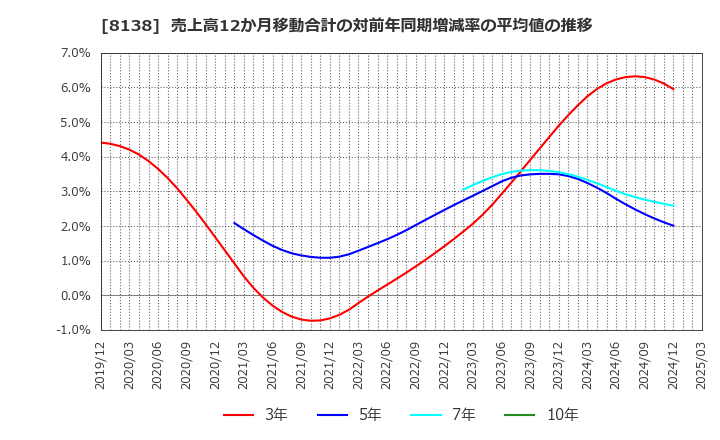 8138 三京化成(株): 売上高12か月移動合計の対前年同期増減率の平均値の推移