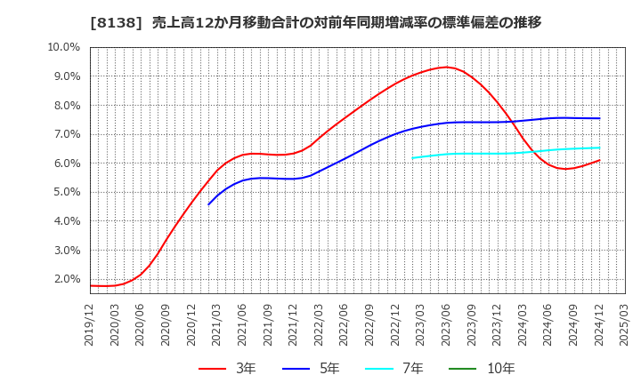8138 三京化成(株): 売上高12か月移動合計の対前年同期増減率の標準偏差の推移