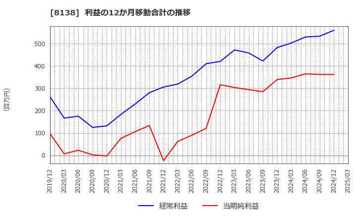 8138 三京化成(株): 利益の12か月移動合計の推移