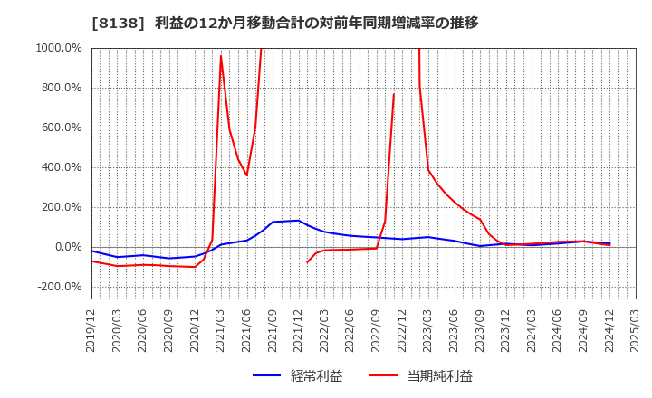 8138 三京化成(株): 利益の12か月移動合計の対前年同期増減率の推移