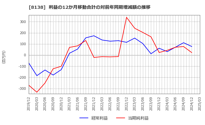 8138 三京化成(株): 利益の12か月移動合計の対前年同期増減額の推移