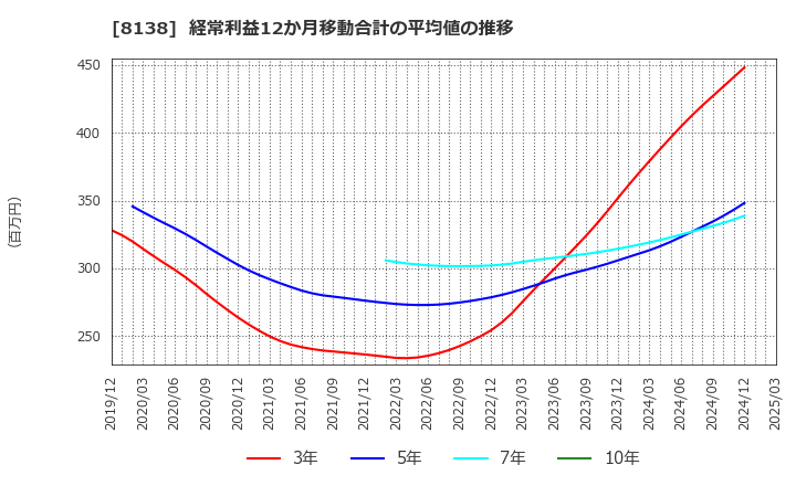 8138 三京化成(株): 経常利益12か月移動合計の平均値の推移
