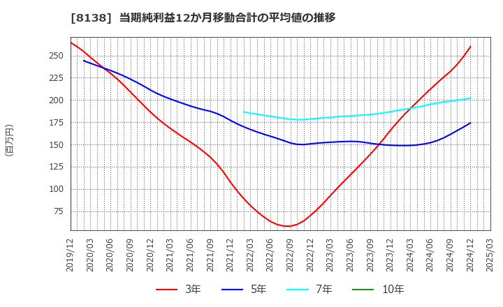 8138 三京化成(株): 当期純利益12か月移動合計の平均値の推移