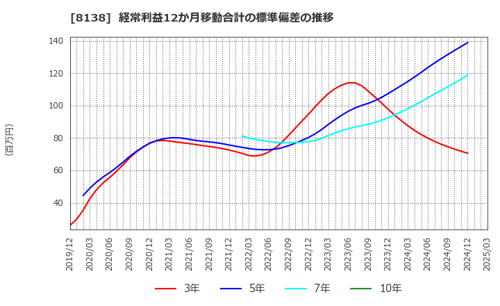 8138 三京化成(株): 経常利益12か月移動合計の標準偏差の推移