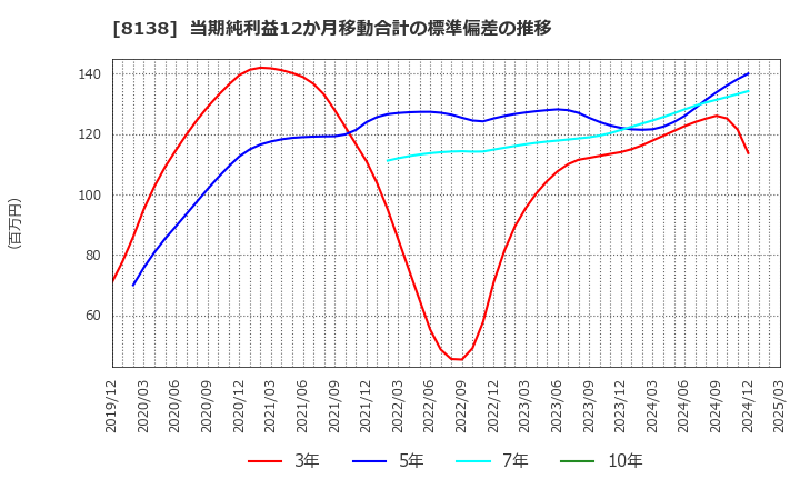 8138 三京化成(株): 当期純利益12か月移動合計の標準偏差の推移
