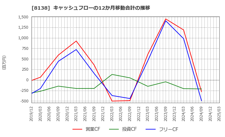 8138 三京化成(株): キャッシュフローの12か月移動合計の推移