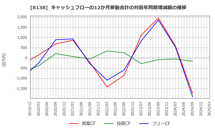 8138 三京化成(株): キャッシュフローの12か月移動合計の対前年同期増減額の推移