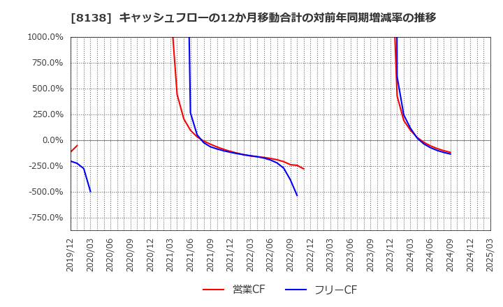 8138 三京化成(株): キャッシュフローの12か月移動合計の対前年同期増減率の推移