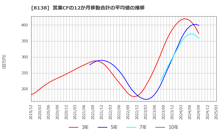 8138 三京化成(株): 営業CFの12か月移動合計の平均値の推移