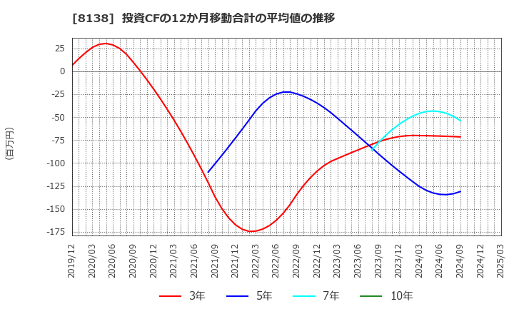 8138 三京化成(株): 投資CFの12か月移動合計の平均値の推移