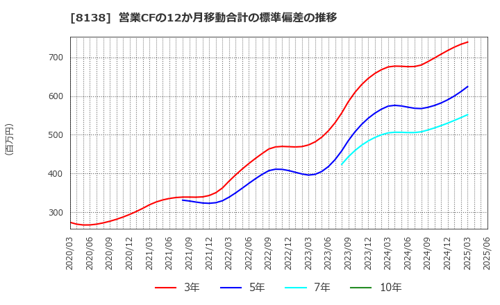 8138 三京化成(株): 営業CFの12か月移動合計の標準偏差の推移