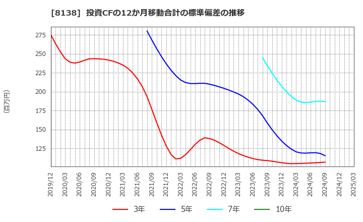 8138 三京化成(株): 投資CFの12か月移動合計の標準偏差の推移