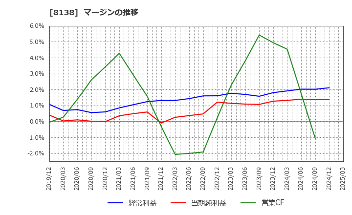 8138 三京化成(株): マージンの推移