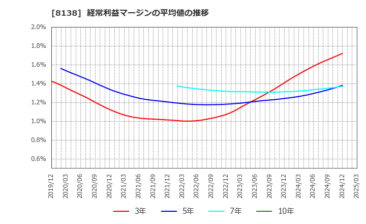 8138 三京化成(株): 経常利益マージンの平均値の推移
