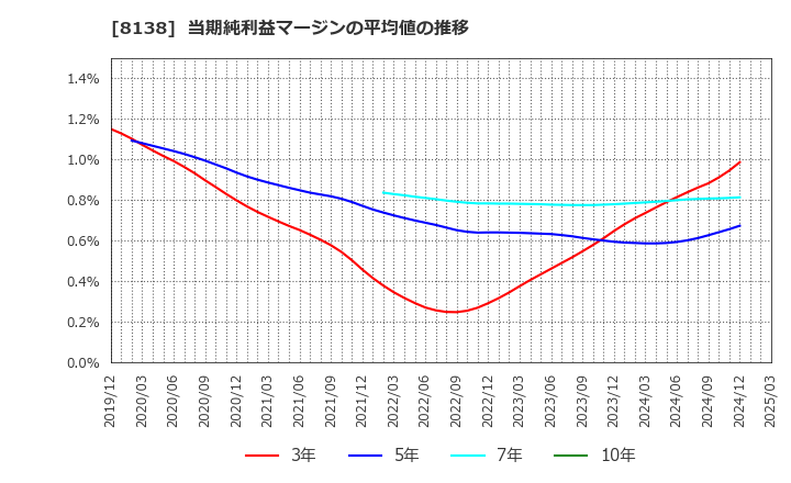 8138 三京化成(株): 当期純利益マージンの平均値の推移