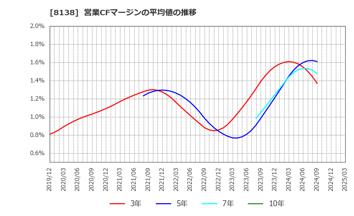 8138 三京化成(株): 営業CFマージンの平均値の推移