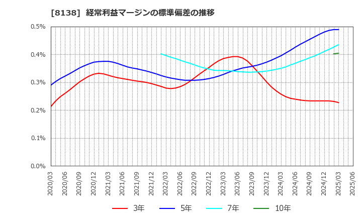 8138 三京化成(株): 経常利益マージンの標準偏差の推移