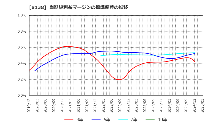 8138 三京化成(株): 当期純利益マージンの標準偏差の推移