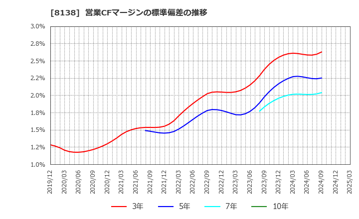 8138 三京化成(株): 営業CFマージンの標準偏差の推移