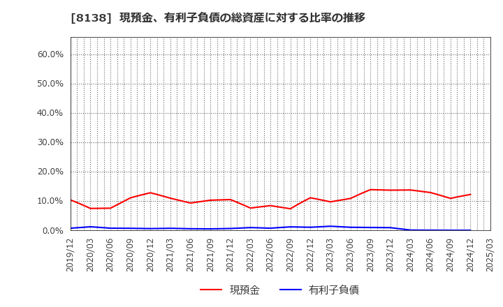 8138 三京化成(株): 現預金、有利子負債の総資産に対する比率の推移