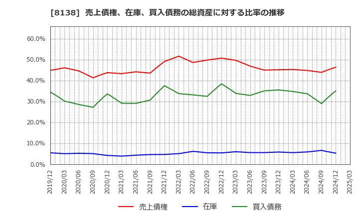 8138 三京化成(株): 売上債権、在庫、買入債務の総資産に対する比率の推移