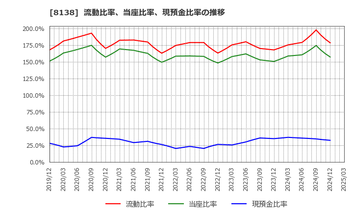 8138 三京化成(株): 流動比率、当座比率、現預金比率の推移
