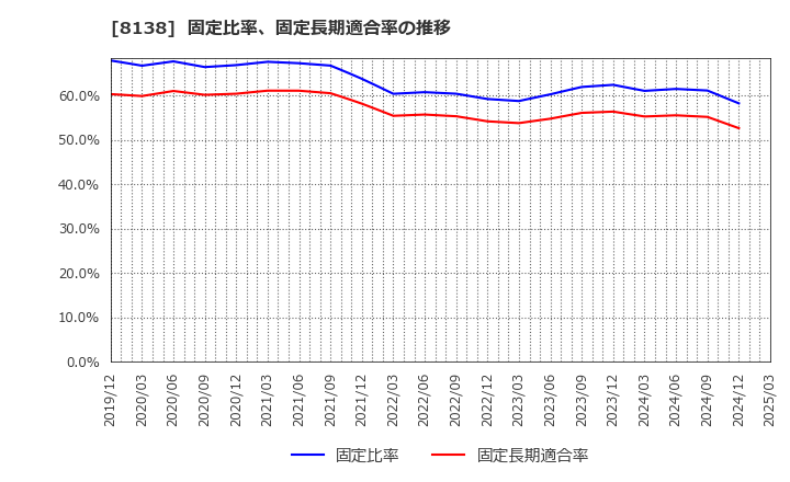 8138 三京化成(株): 固定比率、固定長期適合率の推移