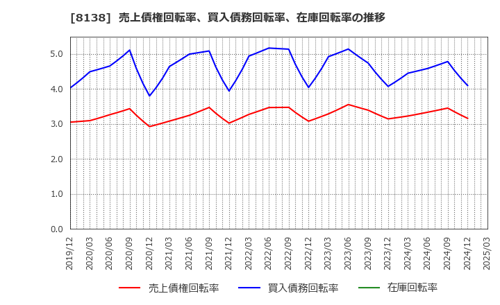 8138 三京化成(株): 売上債権回転率、買入債務回転率、在庫回転率の推移