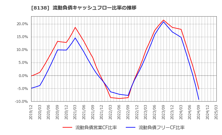 8138 三京化成(株): 流動負債キャッシュフロー比率の推移