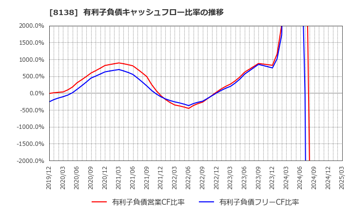 8138 三京化成(株): 有利子負債キャッシュフロー比率の推移