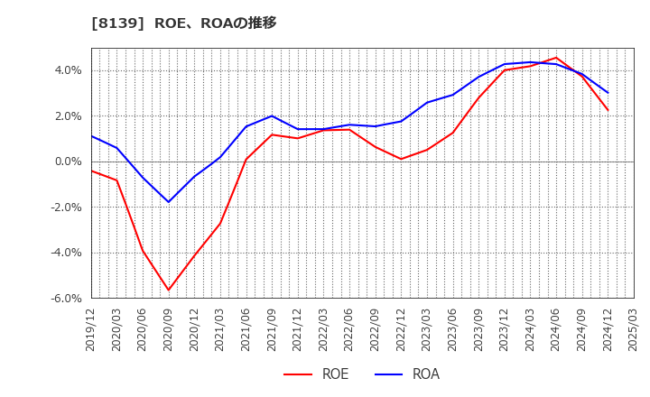 8139 (株)ナガホリ: ROE、ROAの推移