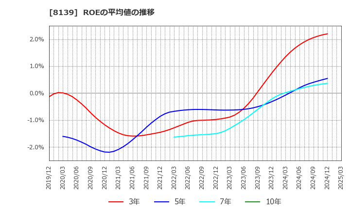 8139 (株)ナガホリ: ROEの平均値の推移