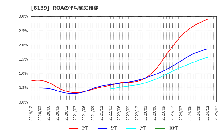 8139 (株)ナガホリ: ROAの平均値の推移