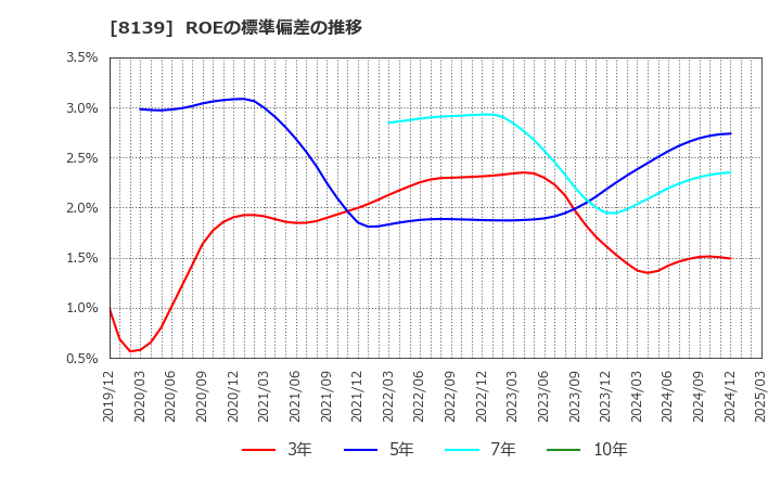 8139 (株)ナガホリ: ROEの標準偏差の推移