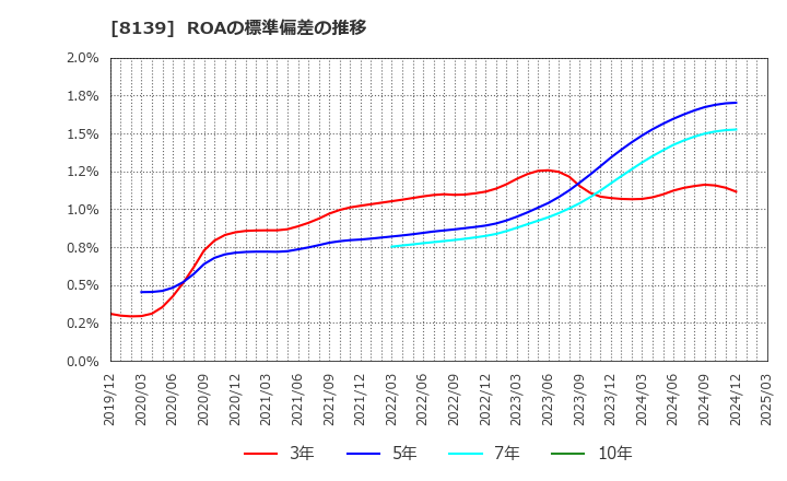 8139 (株)ナガホリ: ROAの標準偏差の推移