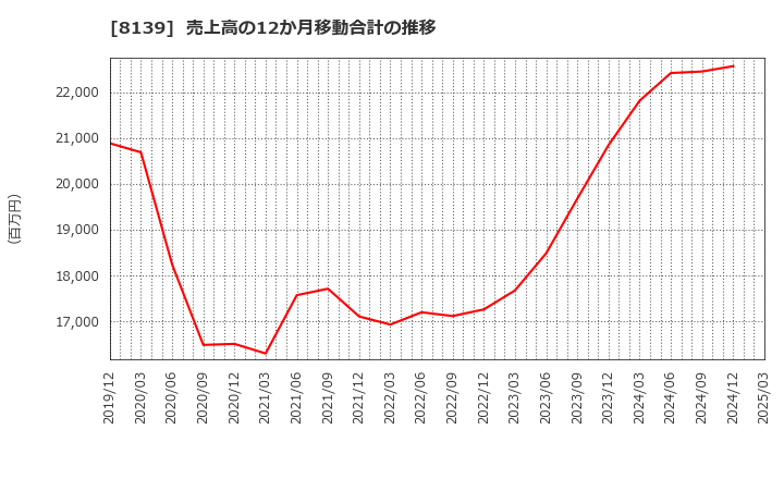 8139 (株)ナガホリ: 売上高の12か月移動合計の推移